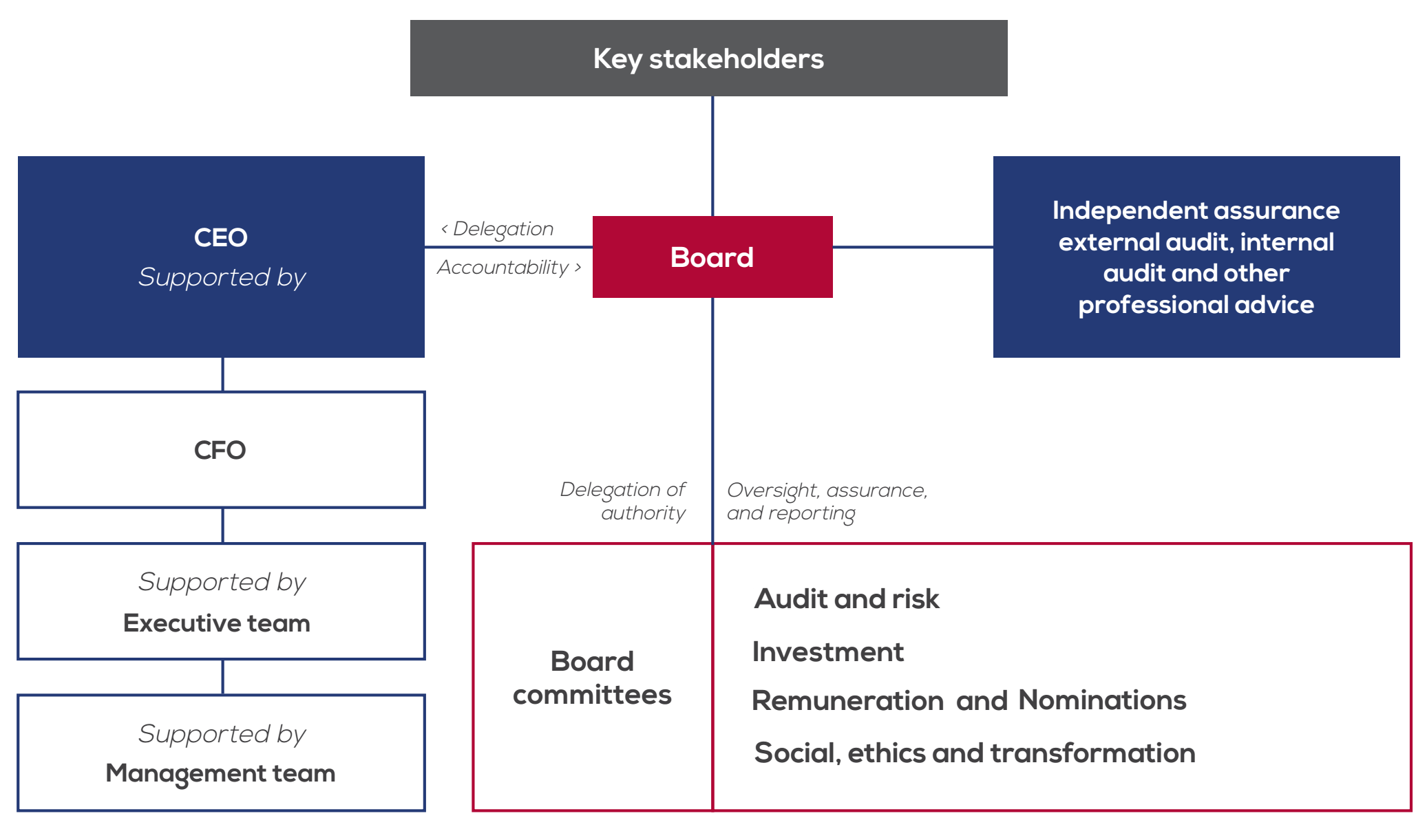 AcceleratePF Key Stakeholders
